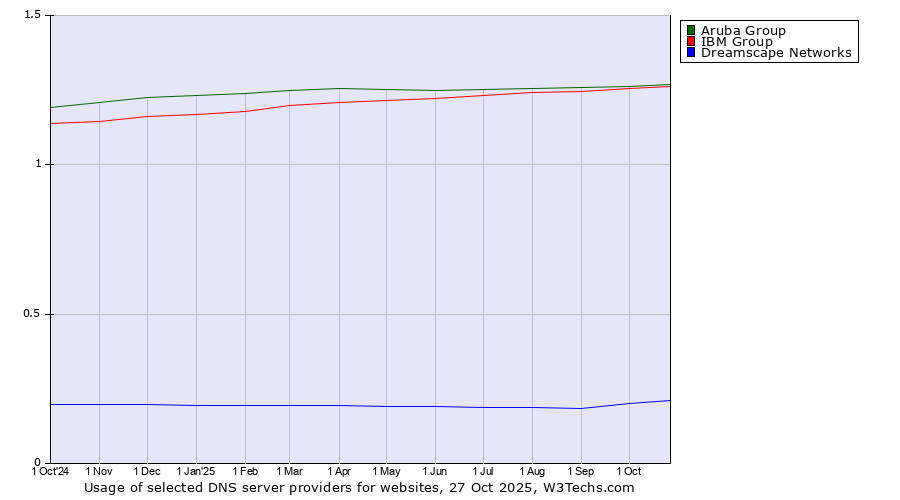 Historical trends in the usage of Aruba Group vs. IBM Group vs. Dreamscape Networks