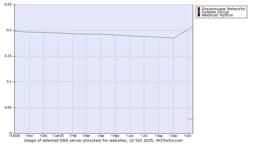 Historical trends in the usage of Dreamscape Networks vs. Celeste Group vs. Webhost Python