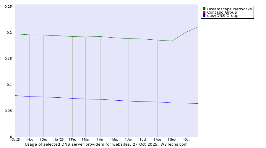 Historical trends in the usage of Dreamscape Networks vs. Contabo Group vs. easyDNS Group