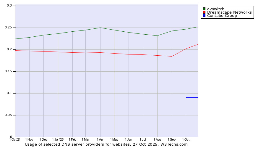 Historical trends in the usage of o2switch vs. Dreamscape Networks vs. Contabo Group
