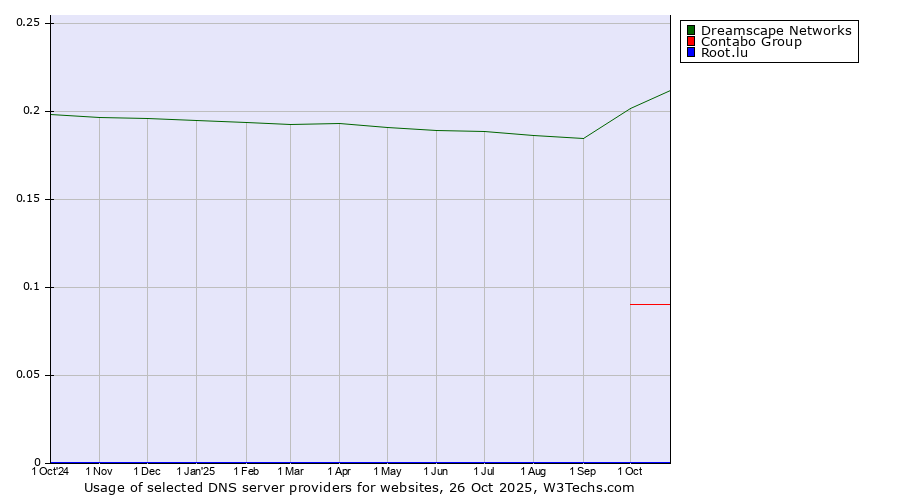 Historical trends in the usage of Dreamscape Networks vs. Contabo Group vs. Root.lu