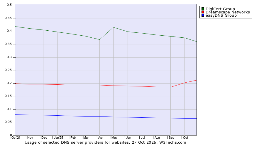Historical trends in the usage of DigiCert Group vs. Dreamscape Networks vs. easyDNS Group