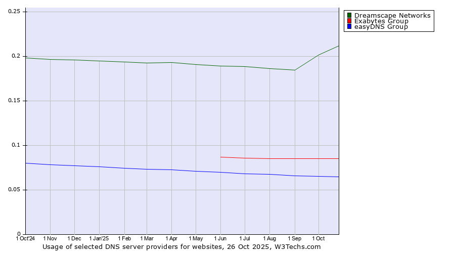 Historical trends in the usage of Dreamscape Networks vs. Exabytes Group vs. easyDNS Group