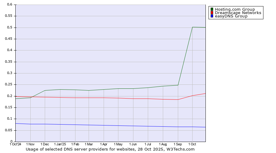 Historical trends in the usage of Hosting.com Group vs. Dreamscape Networks vs. easyDNS Group
