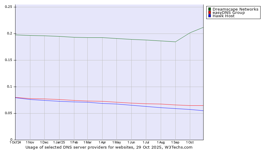 Historical trends in the usage of Dreamscape Networks vs. easyDNS Group vs. Hawk Host
