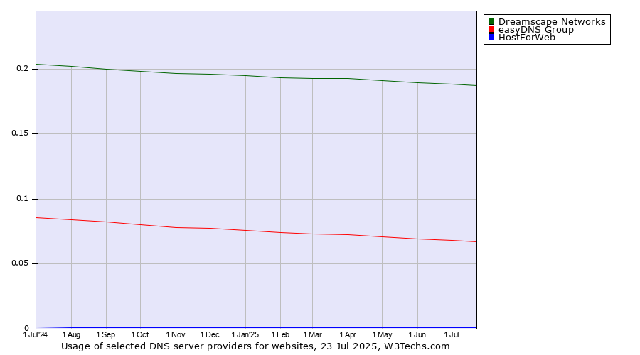 Historical trends in the usage of Dreamscape Networks vs. easyDNS Group vs. HostForWeb