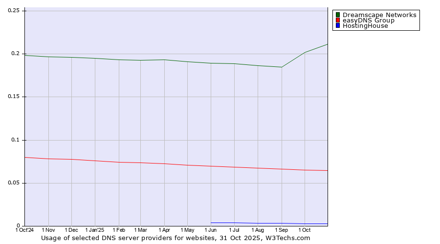 Historical trends in the usage of Dreamscape Networks vs. easyDNS Group vs. HostingHouse