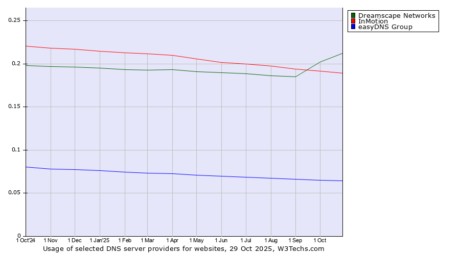 Historical trends in the usage of Dreamscape Networks vs. InMotion vs. easyDNS Group