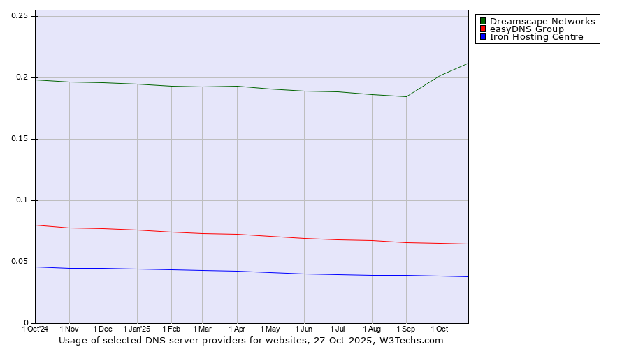 Historical trends in the usage of Dreamscape Networks vs. easyDNS Group vs. Iron Hosting Centre