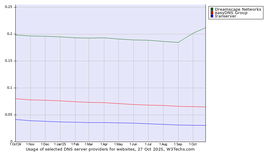 Historical trends in the usage of Dreamscape Networks vs. easyDNS Group vs. Iranserver