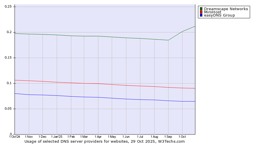 Historical trends in the usage of Dreamscape Networks vs. MiroHost vs. easyDNS Group