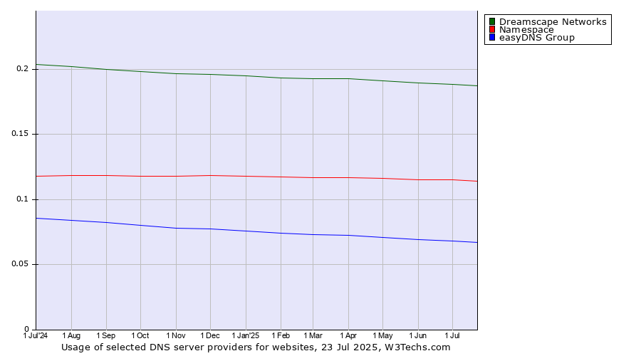 Historical trends in the usage of Dreamscape Networks vs. Namespace vs. easyDNS Group