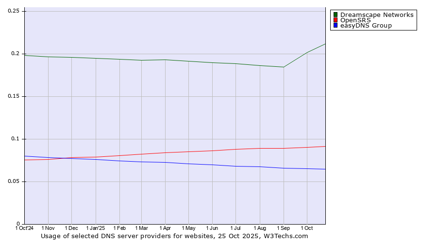 Historical trends in the usage of Dreamscape Networks vs. OpenSRS vs. easyDNS Group