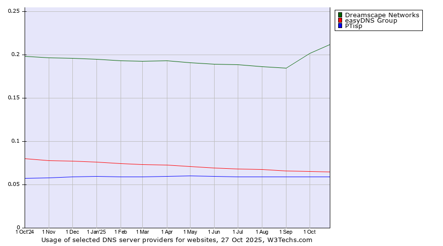 Historical trends in the usage of Dreamscape Networks vs. easyDNS Group vs. PTisp