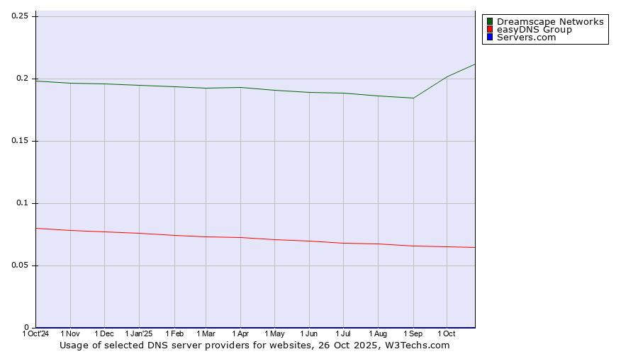 Historical trends in the usage of Dreamscape Networks vs. easyDNS Group vs. Servers.com
