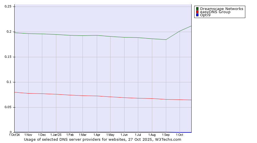 Historical trends in the usage of Dreamscape Networks vs. easyDNS Group vs. Opti9