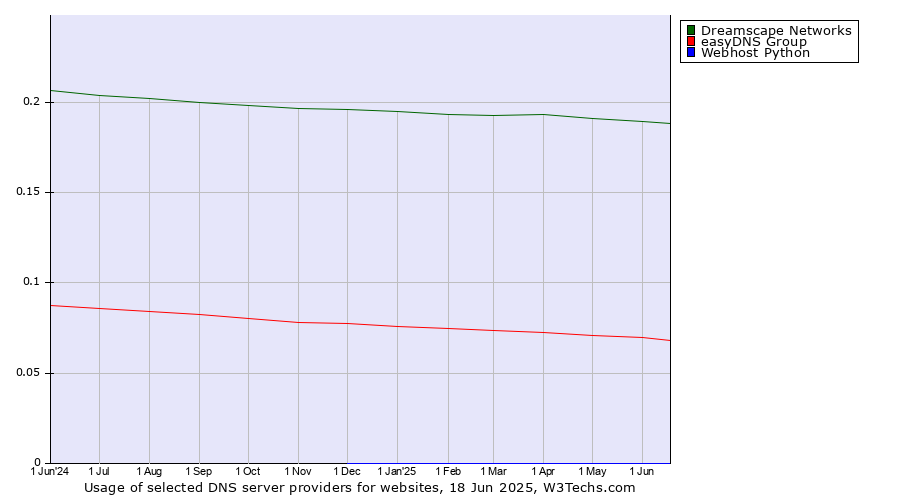 Historical trends in the usage of Dreamscape Networks vs. easyDNS Group vs. Webhost Python