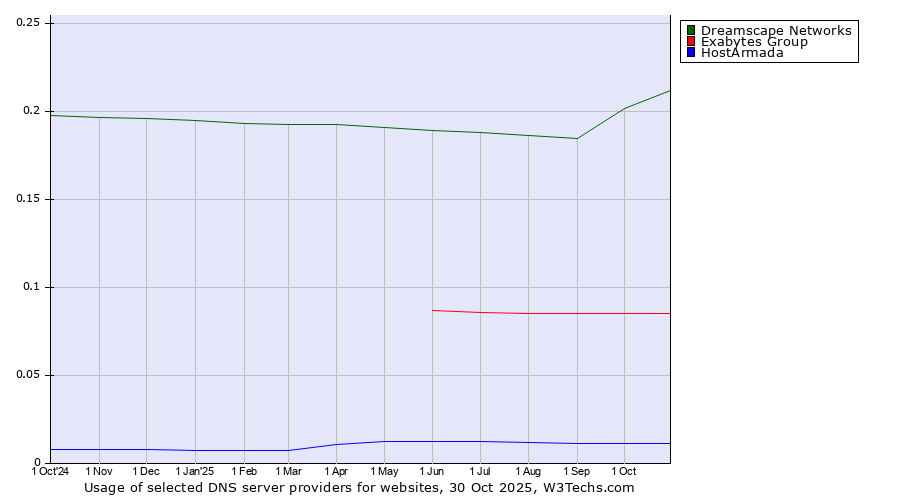 Historical trends in the usage of Dreamscape Networks vs. Exabytes Group vs. HostArmada