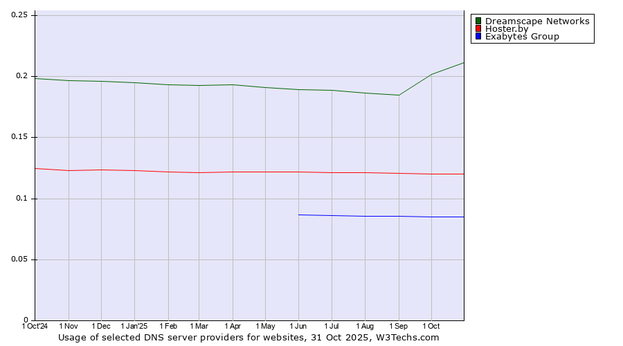 Historical trends in the usage of Dreamscape Networks vs. Hoster.by vs. Exabytes Group