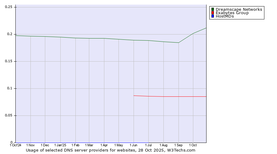 Historical trends in the usage of Dreamscape Networks vs. Exabytes Group vs. HostMDs