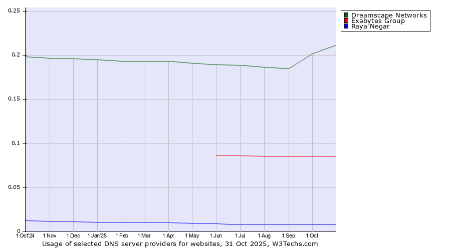 Historical trends in the usage of Dreamscape Networks vs. Exabytes Group vs. Raya Negar
