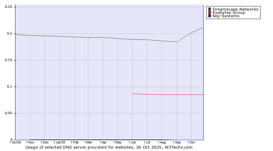 Historical trends in the usage of Dreamscape Networks vs. Exabytes Group vs. Key-Systems