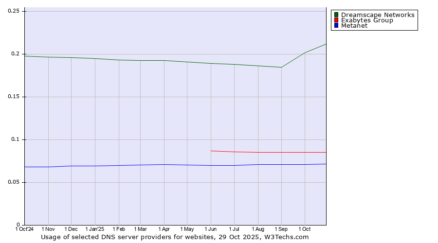 Historical trends in the usage of Dreamscape Networks vs. Exabytes Group vs. Metanet