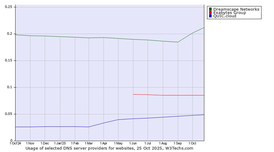 Historical trends in the usage of Dreamscape Networks vs. Exabytes Group vs. QUIC.cloud