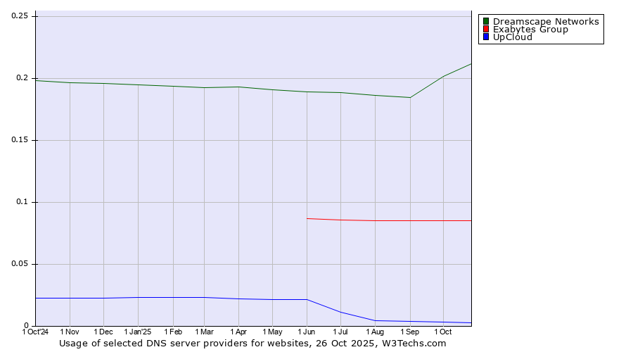 Historical trends in the usage of Dreamscape Networks vs. Exabytes Group vs. UpCloud