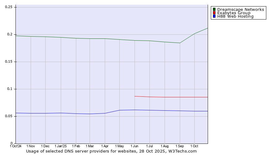 Historical trends in the usage of Dreamscape Networks vs. Exabytes Group vs. H88 Web Hosting