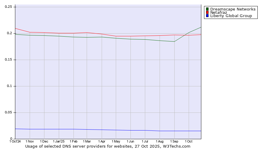 Historical trends in the usage of Dreamscape Networks vs. Netafraz vs. Liberty Global Group