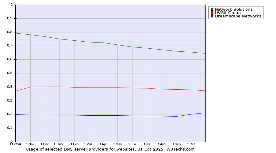Historical trends in the usage of Network Solutions vs. LWSA Group vs. Dreamscape Networks