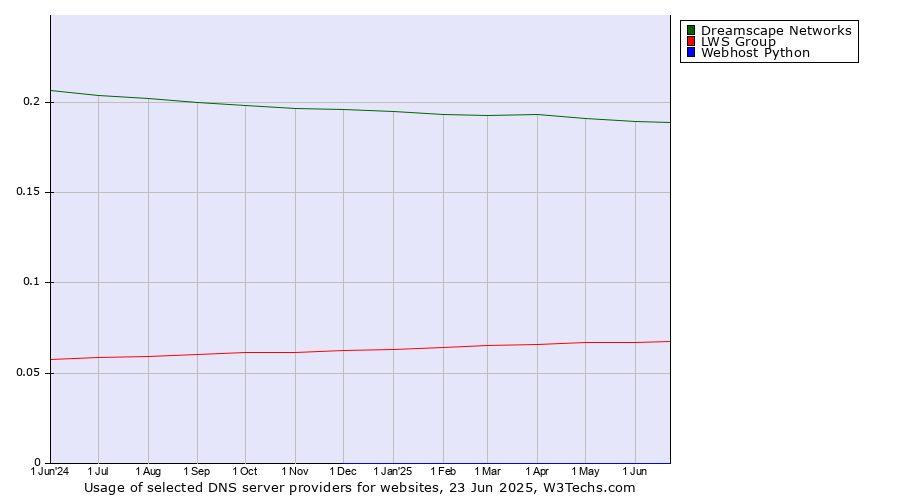 Historical trends in the usage of Dreamscape Networks vs. LWS Group vs. Webhost Python