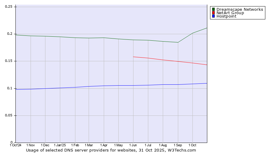 Historical trends in the usage of Dreamscape Networks vs. NetArt Group vs. Hostpoint
