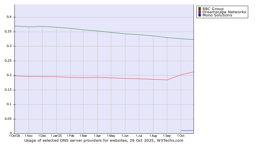 Historical trends in the usage of RBC Group vs. Dreamscape Networks vs. Mono Solutions