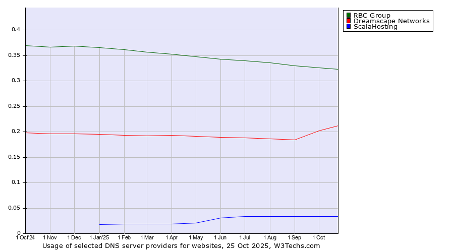 Historical trends in the usage of RBC Group vs. Dreamscape Networks vs. ScalaHosting