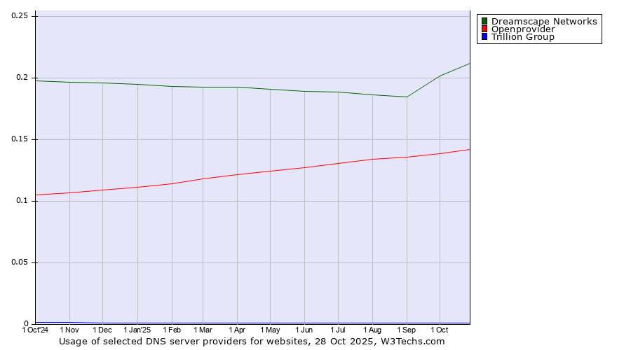 Historical trends in the usage of Dreamscape Networks vs. Openprovider vs. Trillion Group