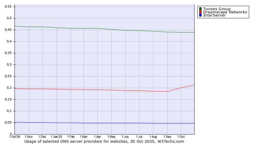 Historical trends in the usage of Tucows Group vs. Dreamscape Networks vs. InterServer