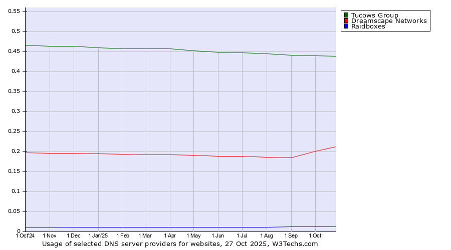 Historical trends in the usage of Tucows Group vs. Dreamscape Networks vs. Raidboxes