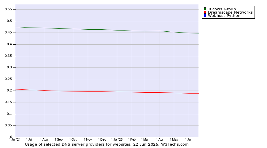 Historical trends in the usage of Tucows Group vs. Dreamscape Networks vs. Webhost Python