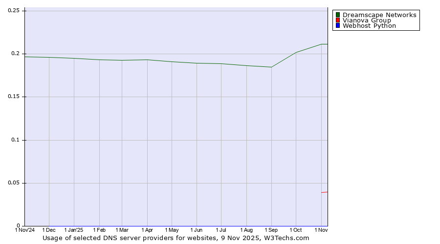 Historical trends in the usage of Dreamscape Networks vs. Vianova Group vs. Webhost Python