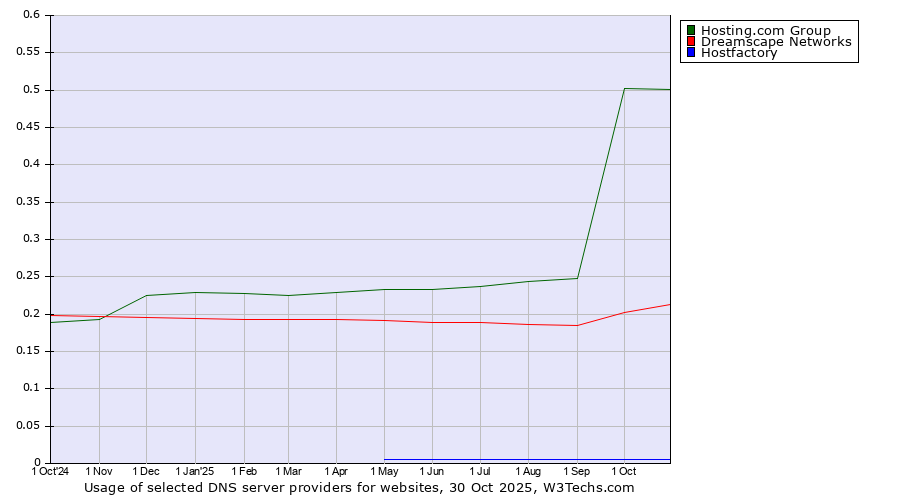 Historical trends in the usage of Hosting.com Group vs. Dreamscape Networks vs. Hostfactory