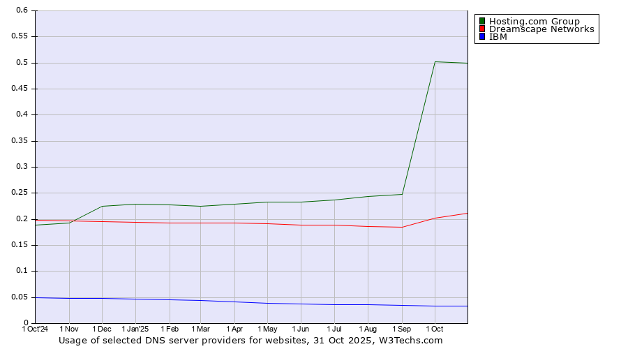 Historical trends in the usage of Hosting.com Group vs. Dreamscape Networks vs. IBM