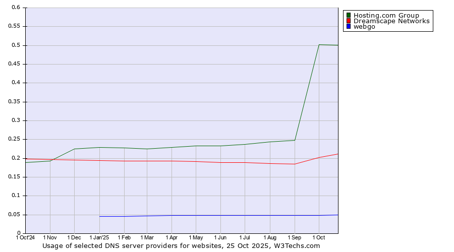 Historical trends in the usage of Hosting.com Group vs. Dreamscape Networks vs. webgo