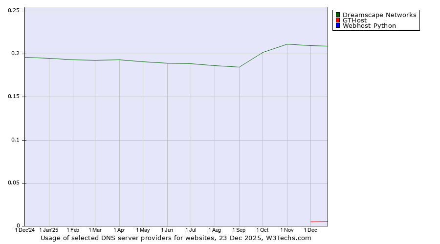 Historical trends in the usage of Dreamscape Networks vs. GTHost vs. Webhost Python