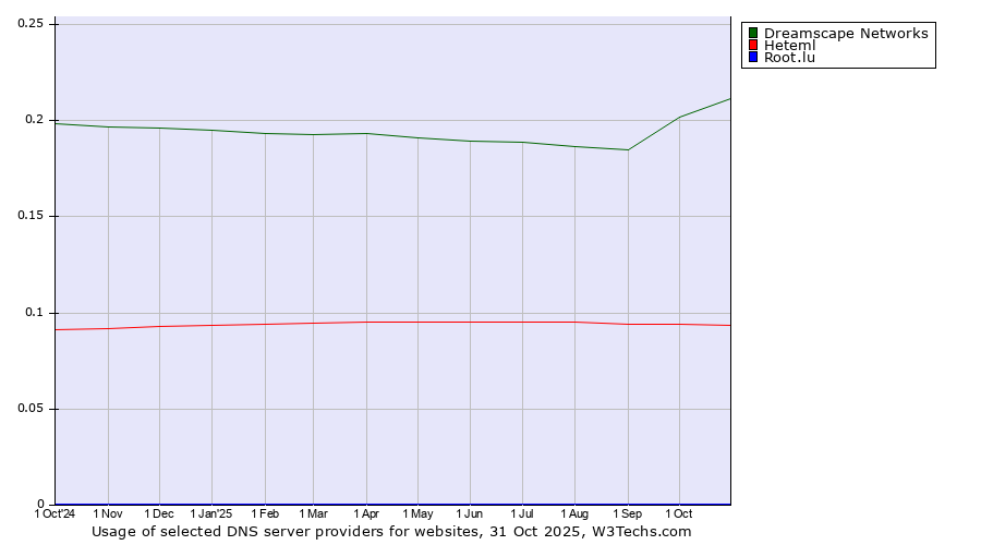 Historical trends in the usage of Dreamscape Networks vs. Heteml vs. Root.lu