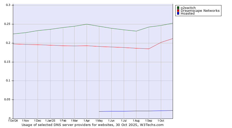 Historical trends in the usage of o2switch vs. Dreamscape Networks vs. Hoasted