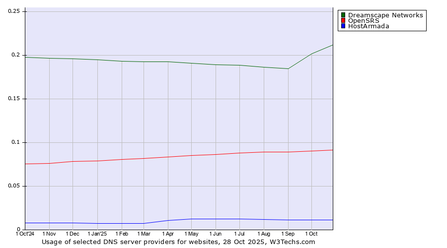 Historical trends in the usage of Dreamscape Networks vs. OpenSRS vs. HostArmada