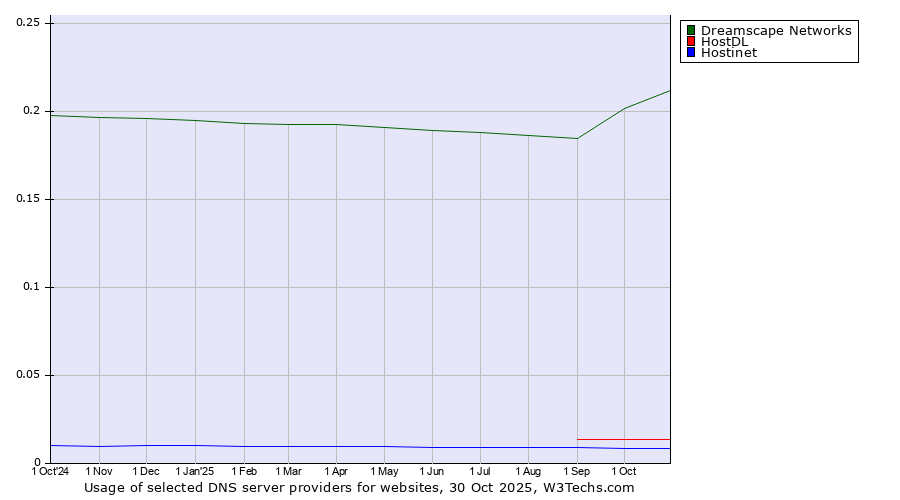 Historical trends in the usage of Dreamscape Networks vs. HostDL vs. Hostinet