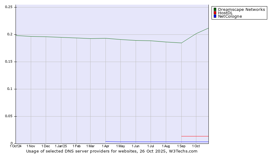 Historical trends in the usage of Dreamscape Networks vs. HostDL vs. NetCologne